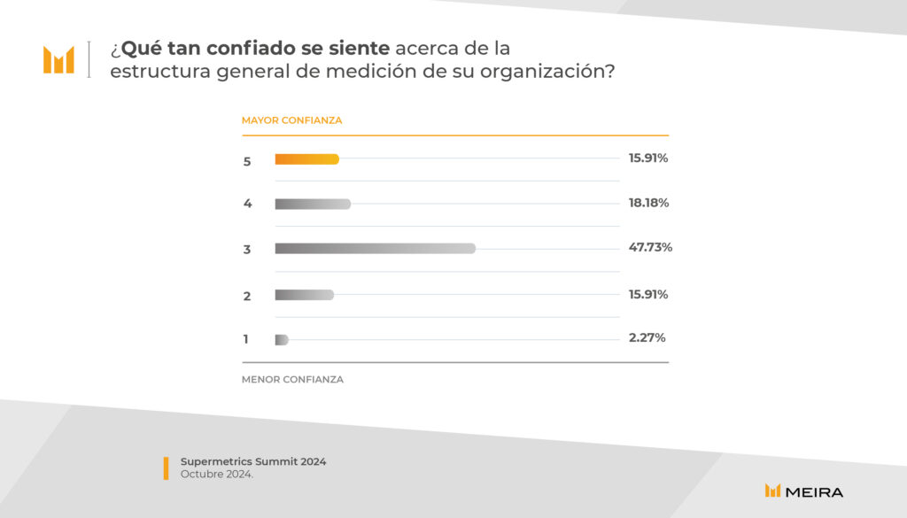 Estructura general de la medición de la organización